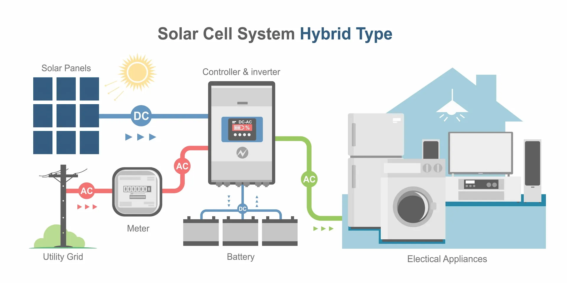 ระบบ Hybrid เป็นการใช้โซลาร์เซลล์ร่วมกับไฟบ้าน