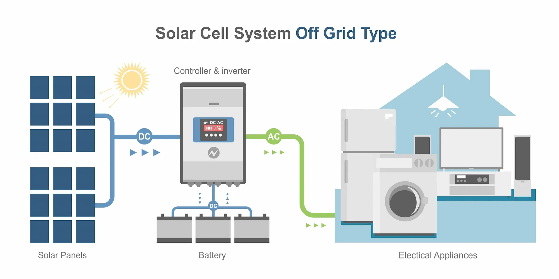 ระบบ Off grid เป็นการใช้โซลาร์เซลล์แบบ Stand alone